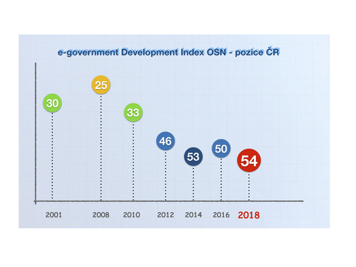 eGovernment Development Index 